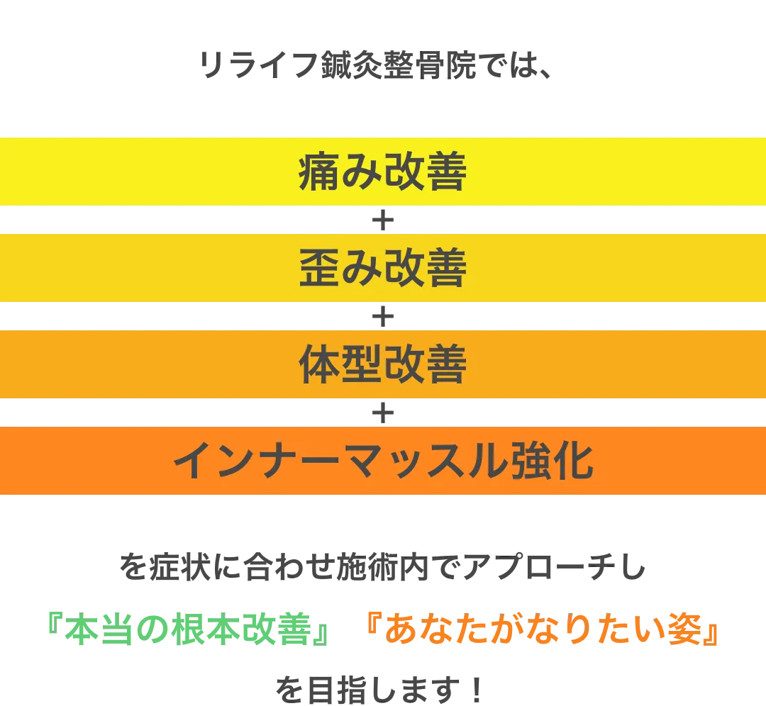リライフ鍼灸整骨院のアプローチ方法